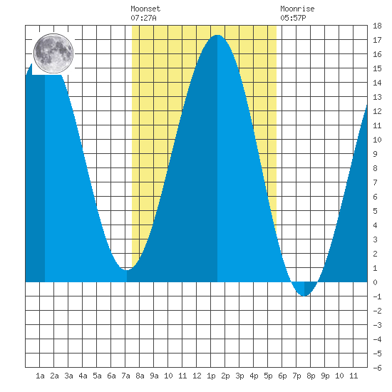 Ratz Harbor tide chart for Wednesday, October 20, 2021