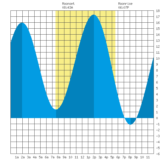 Ratz Harbor tide chart for Thursday, October 21, 2021