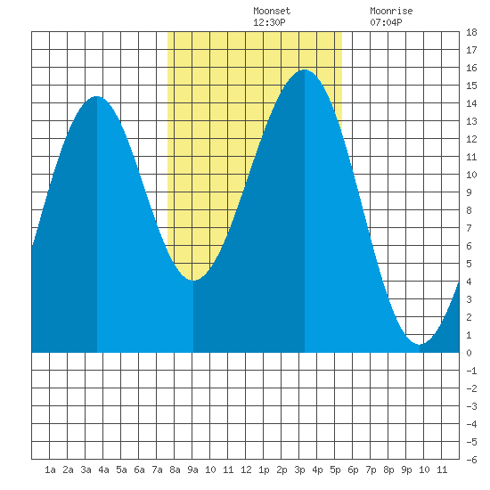 Ratz Harbor tide chart for Sunday, October 24, 2021