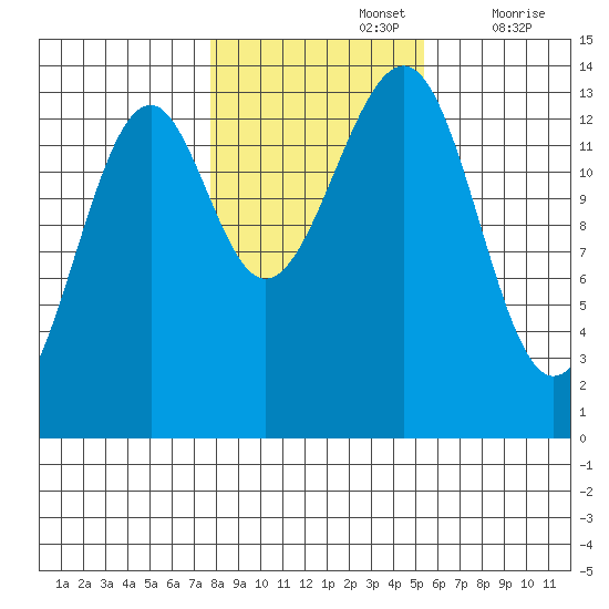 Ratz Harbor tide chart for Tuesday, October 26, 2021