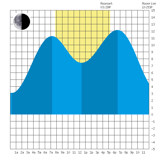 Ratz Harbor tide chart for Thursday, October 28, 2021