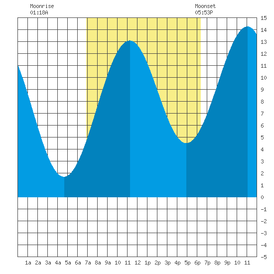 Ratz Harbor tide chart for Saturday, October 2, 2021