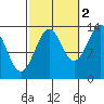 Ratz Harbor tide chart for Saturday, October 2, 2021