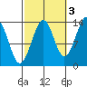 Ratz Harbor tide chart for Sunday, October 3, 2021