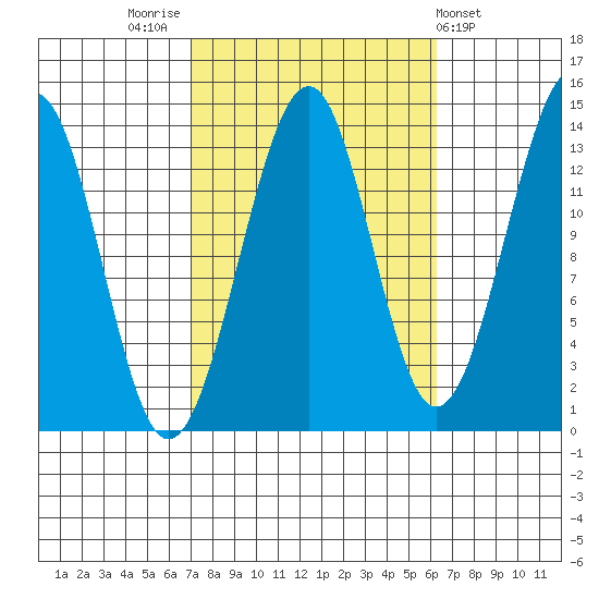 Ratz Harbor tide chart for Monday, October 4, 2021
