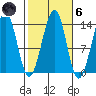 Ratz Harbor tide chart for Wednesday, October 6, 2021