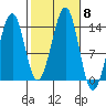 Ratz Harbor tide chart for Friday, October 8, 2021
