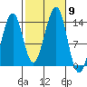 Ratz Harbor tide chart for Saturday, October 9, 2021