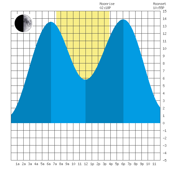 Ratz Harbor tide chart for Thursday, November 11, 2021