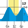 Ratz Harbor tide chart for Friday, November 12, 2021