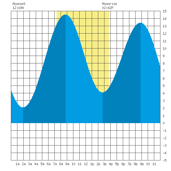 Ratz Harbor tide chart for Saturday, November 13, 2021