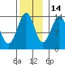 Ratz Harbor tide chart for Sunday, November 14, 2021