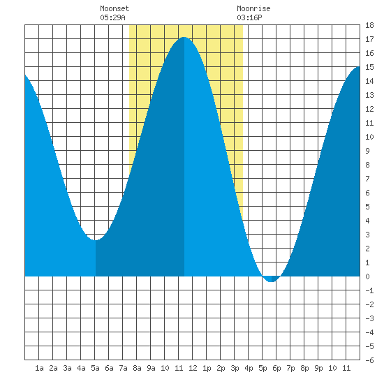 Ratz Harbor tide chart for Wednesday, November 17, 2021