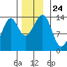 Ratz Harbor tide chart for Wednesday, November 24, 2021