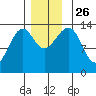 Ratz Harbor tide chart for Friday, November 26, 2021