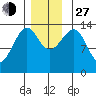 Ratz Harbor tide chart for Saturday, November 27, 2021