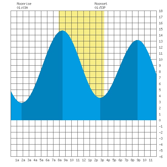 Ratz Harbor tide chart for Monday, November 29, 2021