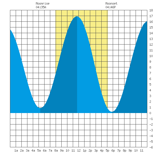 Ratz Harbor tide chart for Tuesday, November 2, 2021