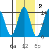 Ratz Harbor tide chart for Tuesday, November 2, 2021