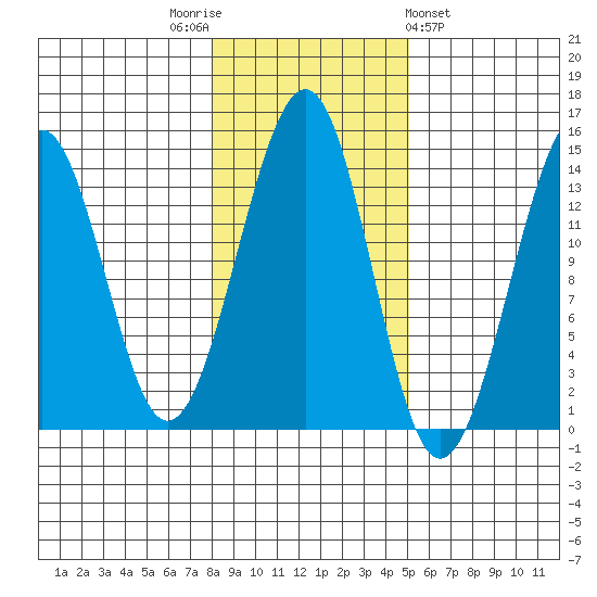 Ratz Harbor tide chart for Wednesday, November 3, 2021