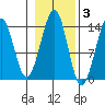 Ratz Harbor tide chart for Wednesday, November 3, 2021