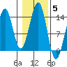 Ratz Harbor tide chart for Friday, November 5, 2021
