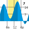 Ratz Harbor tide chart for Sunday, November 7, 2021
