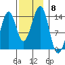 Ratz Harbor tide chart for Monday, November 8, 2021