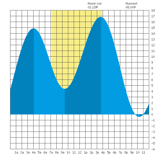 Ratz Harbor tide chart for Tuesday, November 9, 2021