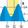 Ratz Harbor tide chart for Tuesday, November 9, 2021