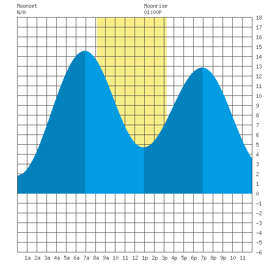 Ratz Harbor tide chart for Saturday, December 11, 2021
