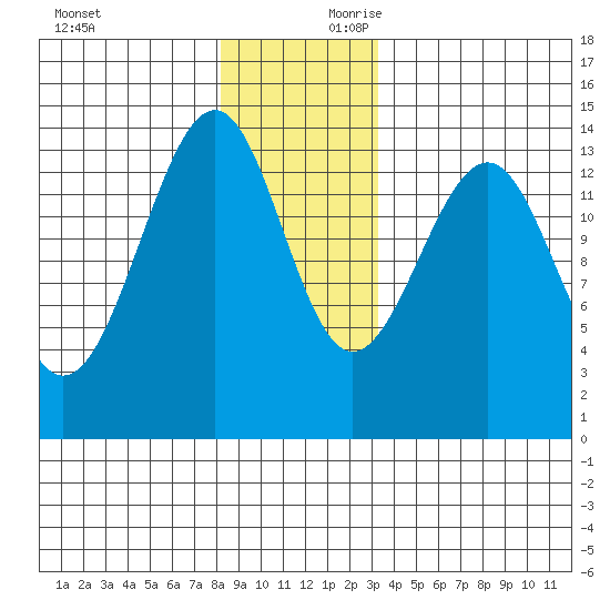 Ratz Harbor tide chart for Sunday, December 12, 2021