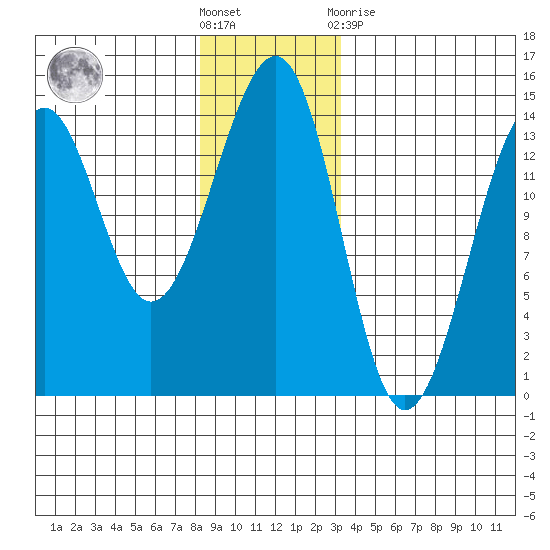 Ratz Harbor tide chart for Saturday, December 18, 2021