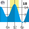 Ratz Harbor tide chart for Saturday, December 18, 2021