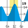 Ratz Harbor tide chart for Sunday, December 19, 2021