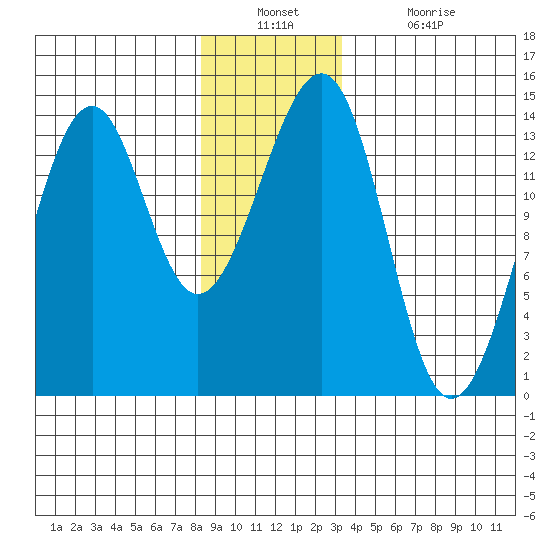 Ratz Harbor tide chart for Wednesday, December 22, 2021