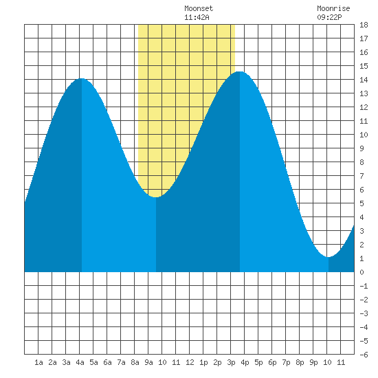 Ratz Harbor tide chart for Friday, December 24, 2021