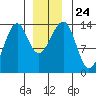 Ratz Harbor tide chart for Friday, December 24, 2021