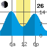 Ratz Harbor tide chart for Sunday, December 26, 2021
