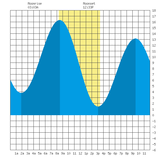 Ratz Harbor tide chart for Wednesday, December 29, 2021