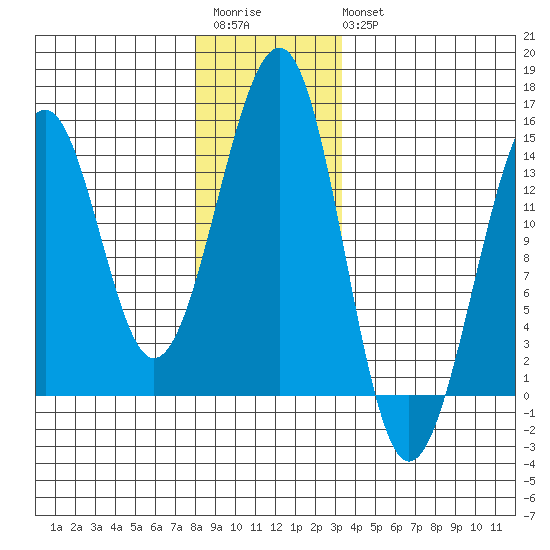 Ratz Harbor tide chart for Saturday, December 4, 2021