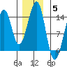 Ratz Harbor tide chart for Sunday, December 5, 2021