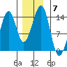 Ratz Harbor tide chart for Tuesday, December 7, 2021