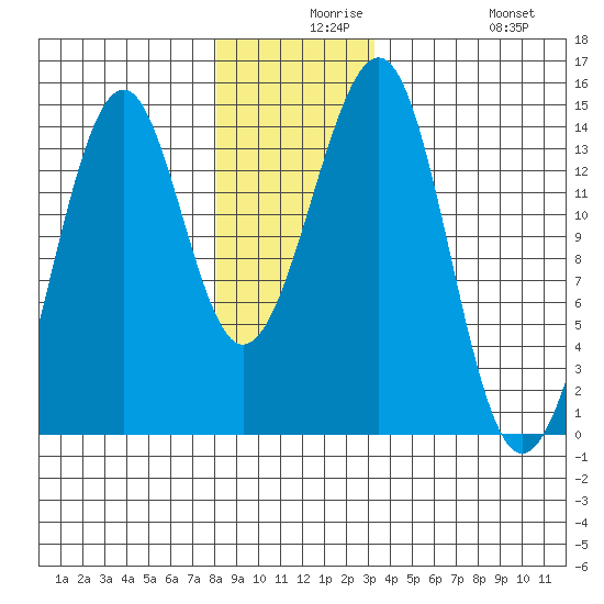 Ratz Harbor tide chart for Wednesday, December 8, 2021