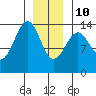 Ratz Harbor tide chart for Monday, January 10, 2022