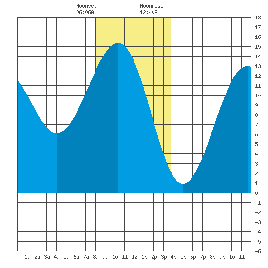 Ratz Harbor tide chart for Friday, January 14, 2022