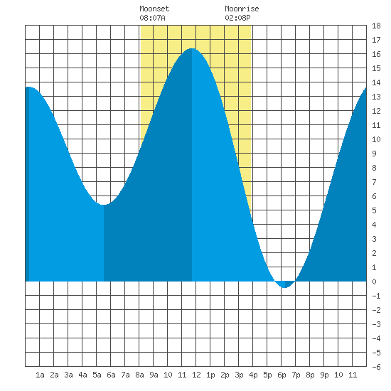 Ratz Harbor tide chart for Sunday, January 16, 2022