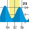 Ratz Harbor tide chart for Sunday, January 23, 2022