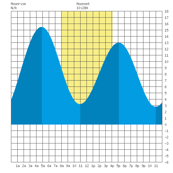 Ratz Harbor tide chart for Monday, January 24, 2022