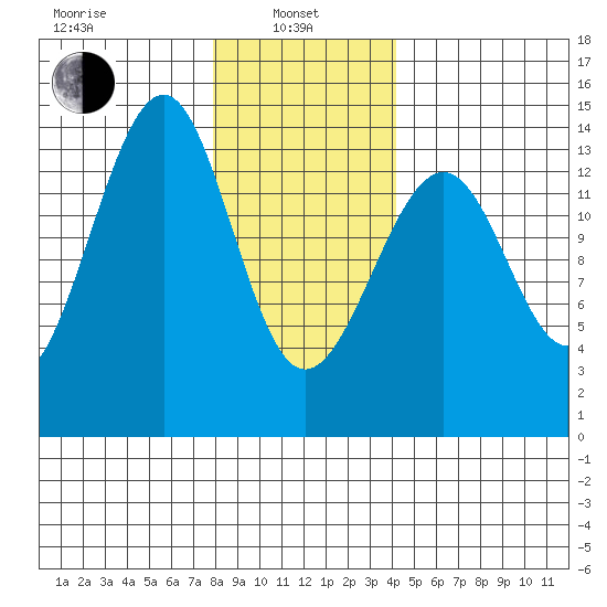 Ratz Harbor tide chart for Tuesday, January 25, 2022